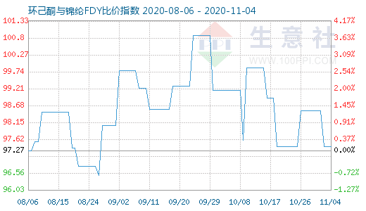 11月4日環己酮與錦綸FDY比價指數圖