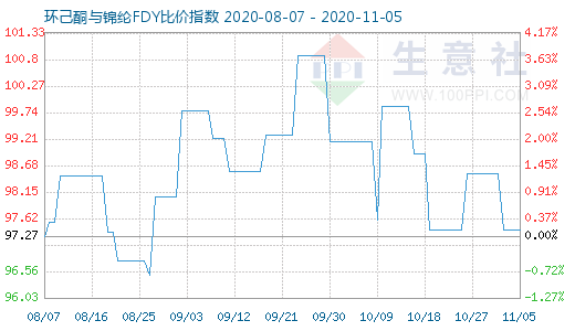 11月5日環己酮與錦綸FDY比價指數圖