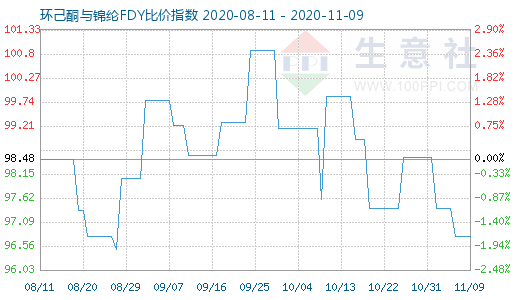 11月9日環己酮與錦綸FDY比價指數圖