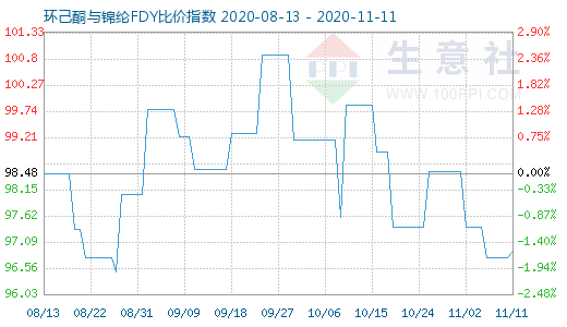 11月11日環己酮與錦綸FDY比價指數圖