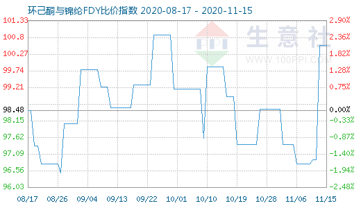 11月15日環己酮與錦綸FDY比價指數圖