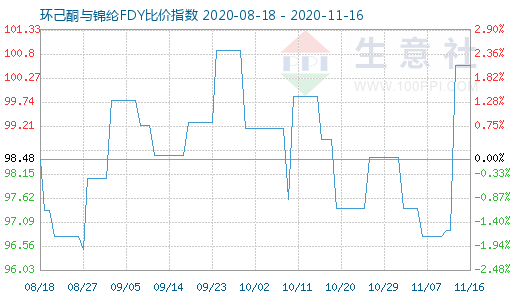11月16日環己酮與錦綸FDY比價指數圖