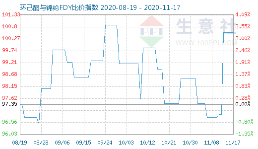11月17日環己酮與錦綸FDY比價指數圖
