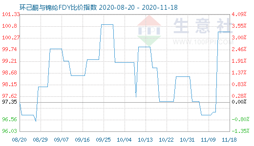 11月18日環己酮與錦綸FDY比價指數圖