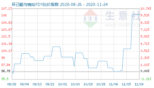 11月24日環己酮與錦綸FDY比價指數圖