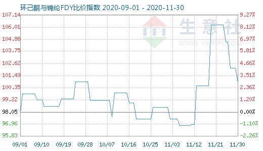 11月30日環己酮與錦綸FDY比價指數圖