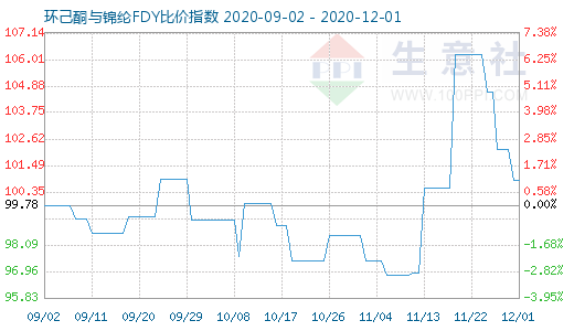12月1日環己酮與錦綸FDY比價指數圖