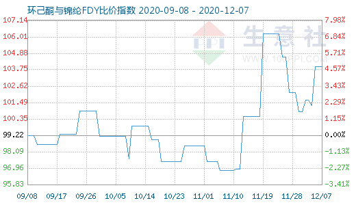 12月7日環己酮與錦綸FDY比價指數圖