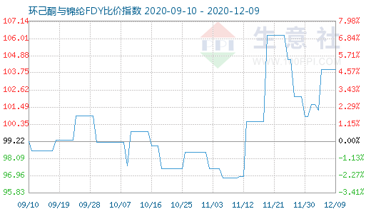 12月9日環己酮與錦綸FDY比價指數圖
