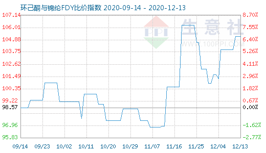 12月13日環己酮與錦綸FDY比價指數圖