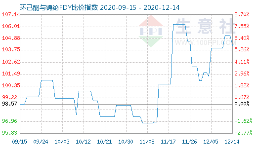12月14日環己酮與錦綸FDY比價指數圖