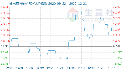 12月21日環己酮與錦綸FDY比價指數圖