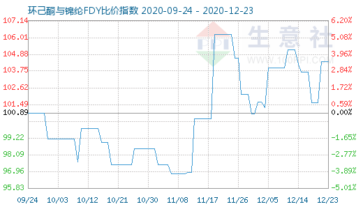 12月23日環(huán)己酮與錦綸FDY比價(jià)指數(shù)圖