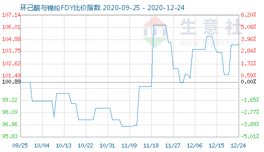 12月24日環(huán)己酮與錦綸FDY比價指數(shù)圖