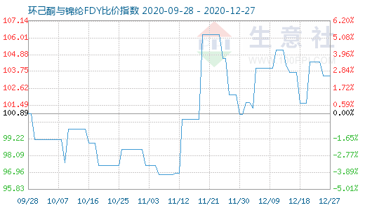12月27日環己酮與錦綸FDY比價指數圖