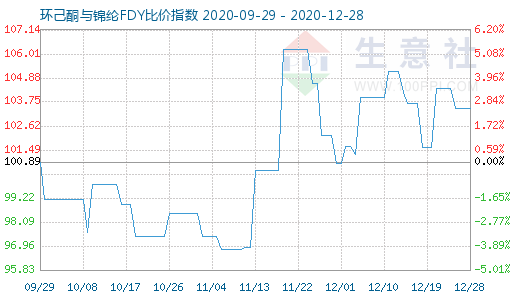 12月28日環己酮與錦綸FDY比價指數圖