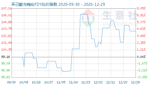 12月29日環(huán)己酮與錦綸FDY比價(jià)指數(shù)圖