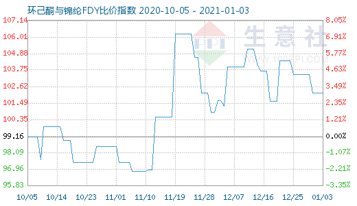 1月3日環(huán)己酮與錦綸FDY比價指數(shù)圖