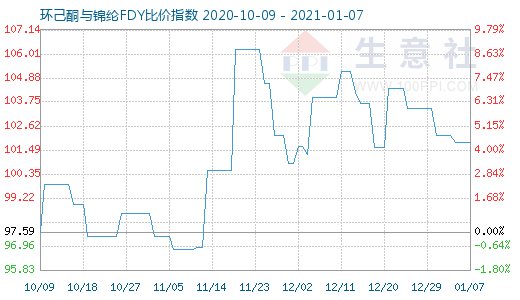 1月7日環(huán)己酮與錦綸FDY比價指數(shù)圖