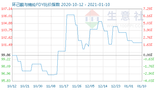 1月10日環(huán)己酮與錦綸FDY比價指數圖