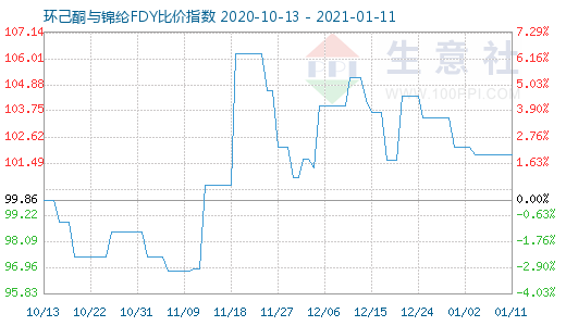 1月11日環(huán)己酮與錦綸FDY比價(jià)指數(shù)圖
