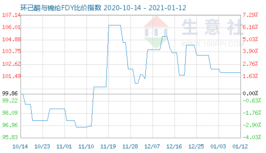 1月12日環己酮與錦綸FDY比價指數圖