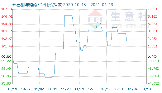 1月13日環己酮與錦綸FDY比價指數圖