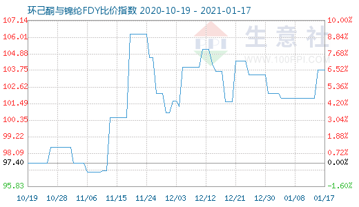 1月17日環己酮與錦綸FDY比價指數圖