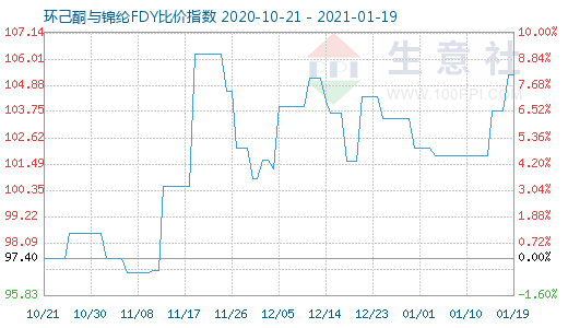 1月19日環己酮與錦綸FDY比價指數圖