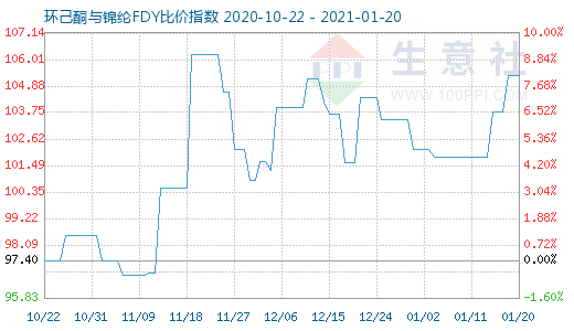 1月20日環己酮與錦綸FDY比價指數圖