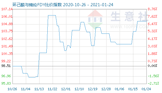 1月24日環己酮與錦綸FDY比價指數圖