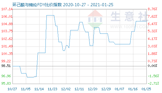 1月25日環己酮與錦綸FDY比價指數圖