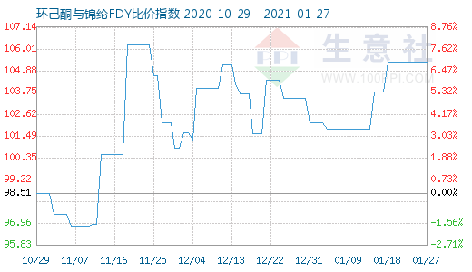 1月27日環己酮與錦綸FDY比價指數圖