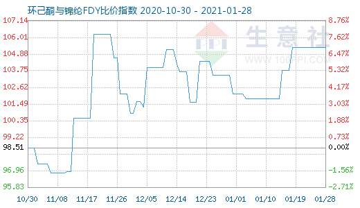 1月28日環己酮與錦綸FDY比價指數圖