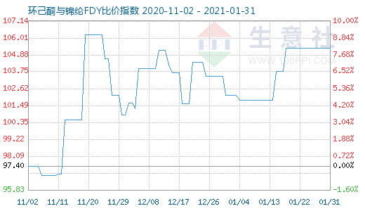 1月31日環(huán)己酮與錦綸FDY比價指數(shù)圖