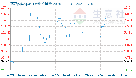 2月1日環己酮與錦綸FDY比價指數圖