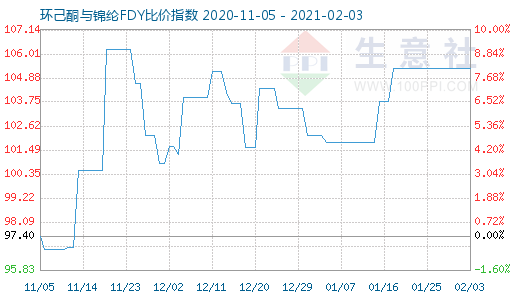 2月3日環(huán)己酮與錦綸FDY比價(jià)指數(shù)圖