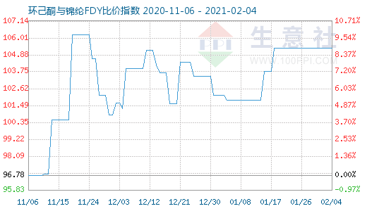 2月4日環(huán)己酮與錦綸FDY比價指數(shù)圖