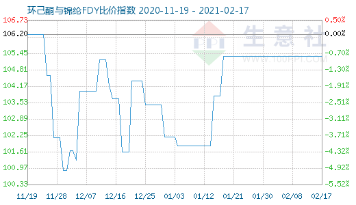2月17日環己酮與錦綸FDY比價指數圖