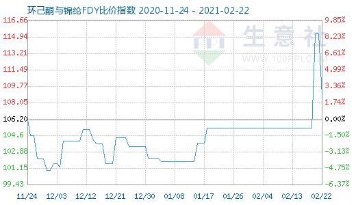 2月22日環己酮與錦綸FDY比價指數圖