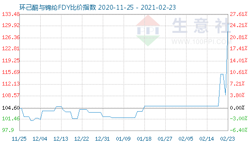 2月23日環己酮與錦綸FDY比價指數圖