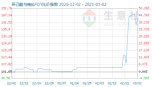 3月2日環(huán)己酮與錦綸FDY比價指數(shù)圖