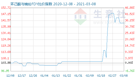 3月8日環己酮與錦綸FDY比價指數圖