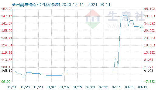 3月11日環己酮與錦綸FDY比價指數圖