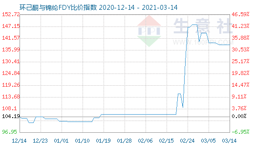 3月14日環己酮與錦綸FDY比價指數圖