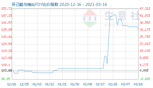 3月16日環己酮與錦綸FDY比價指數圖
