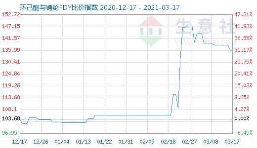 3月17日環己酮與錦綸FDY比價指數圖