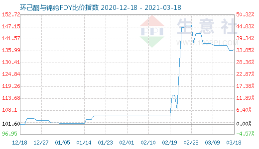 3月18日環己酮與錦綸FDY比價指數圖