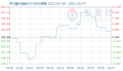 6月7日環己酮與錦綸FDY比價指數圖