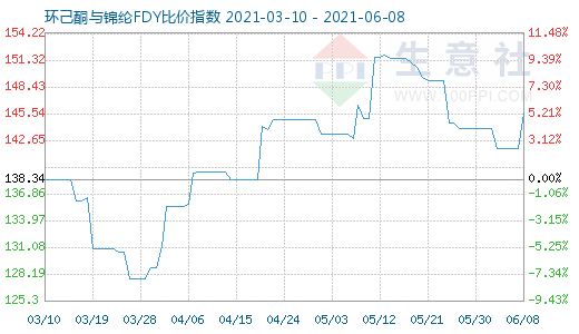 6月8日環(huán)己酮與錦綸FDY比價(jià)指數(shù)圖
